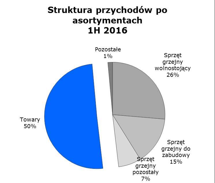 Przychody Grupy po asortymentach Przychody ze sprzedaży sprzętu grzejnego wzrosły o 33mln PLN. Największy przyrost sprzedaży sprzętu grzejnego odnotowano w regionie Zachodnim.