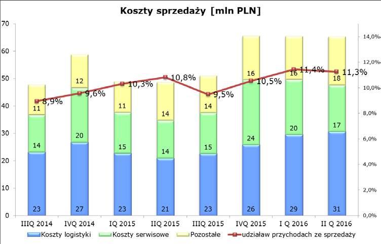 Koszty ogólnego zarządu wyniosły w pierwszym półroczu 157 mln PLN i były niższe o 16 mln PLN.