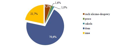 Wykres nr 2. Wyjazdy zespołów ratownictwa medycznego według miejsc zdarzenia w 2014 roku (opracowanie GUS).