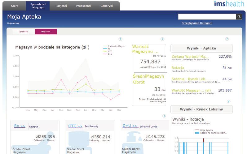 magazynu magazynu pomoże Państwu na ograniczenie wolnorotujących produktów i poprawę płynności finansowej.