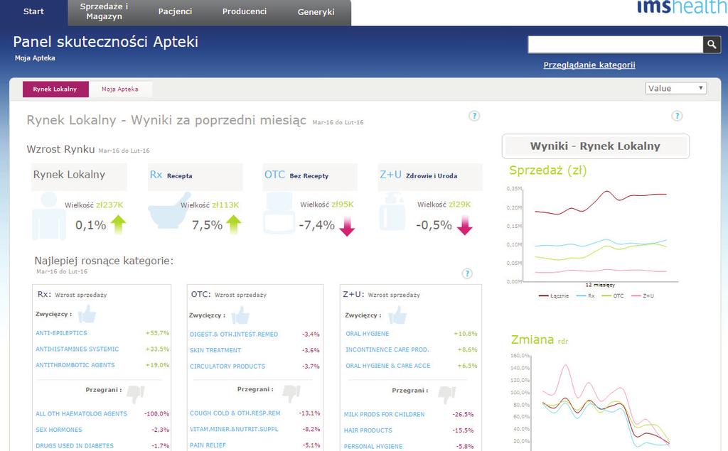 Przegląd apteki Przegląd apteki to zestawienie najważniejszych wyników Państwa apteki za ostatni miesiąc w porównaniu z lokalną konkurencją.