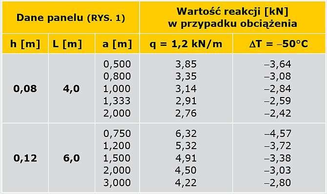 WARTOŚCI REAKCJI