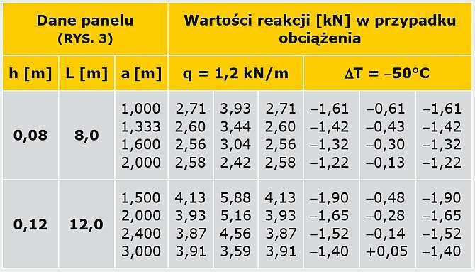 WARTOŚCI REAKCJI