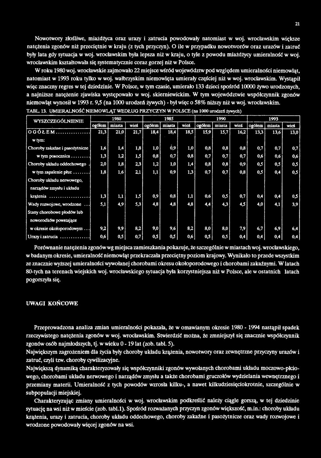 21 Nowotwory złośliwe, miażdżyca oraz urazy i zatrucia powodowały natomiast w woj. wrocławskim większe natężenia zgonów niż przeciętnie w kraju (z tych przyczyn).