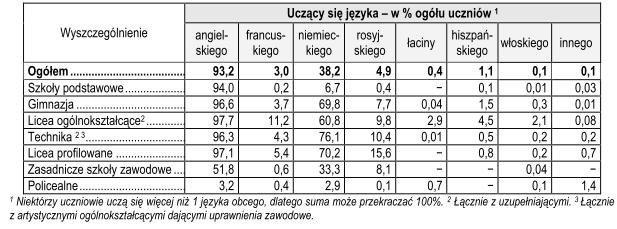 Kogo uczą angliści i germaniści Źródło: GUS, Oświata