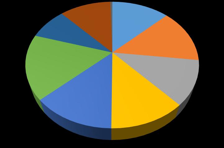 Wykresy przedstawiające odpowiedzi ankietowanych na wybrane pytania Czego Pani/Panu najbardziej brakuje w okolicy, w której Pani/Pan mieszka?: 11% 1% 13% terenu sportowego (np.