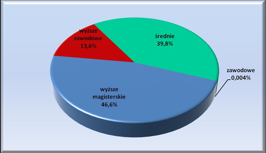 Zatrudnieni funkcjonariusze wg wykształcenia (stan w dniu 30.09.