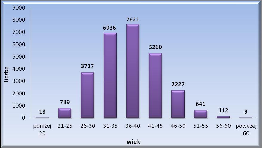 Zatrudnieni funkcjonariusze wg wieku (stan w dniu 30.09.2017 r.) W dniu 30 września 2017 r.