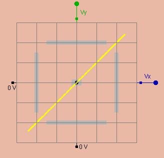 Memrystor - krzywe Lissajous Przebieg napięcia dołączony do płytek odchylania X