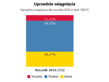 8 43 21 Do naszego gimnazjum przed trzema laty do pierwszej klasy przyszło tylko 11% czyli 8 uczniów o wysokim potencjale intelektualnym, 43( 60%) średnim oraz 21 (tj.30%) o niskim.