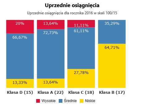 Od kilku lat do nas trafia młodzież o małych możliwościach intelektualnych.