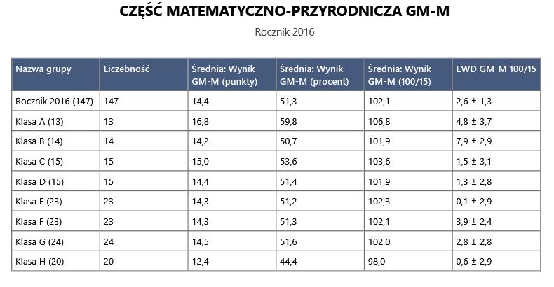 3.2. Wyniki absolwentów 2016 r.