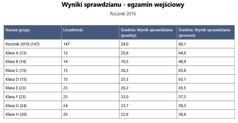 6. EWD 2016 dla uczniów o różnych uprzednich osiągnięciach ( wg.