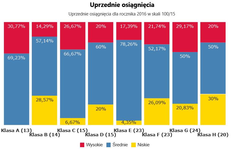 Analizując uprzednie osiągnięcia uczniów, mierzone sprawdzianem po szkole