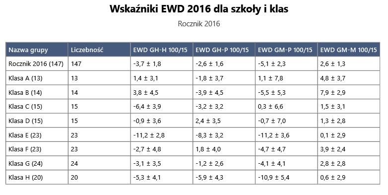 9. Wnioski i rekomendacje Rocznik 2016 był kształcony efektywnie w zakresie matematyki. Po trzech latach nauki w gimnazjum nastąpił przyrost wiedzy i umiejętności uczniów.