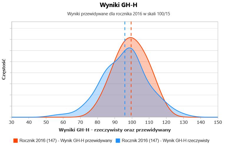 Wartość EWD GH-H dla szkoły wynosi -3,7 i oznacza niską efektywność nauczania w obszarze sprawdzanym tą częścią egzaminu.