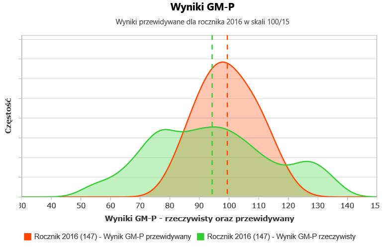 Wartość EWD z części matematyczno-przyrodniczej GM-P dla szkoły wynosi -5,1 i świadczy o niskiej efektywności nauczania w obszarze sprawdzanym tą częścią egzaminu.