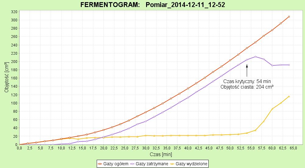 The granulometry and fermentograms characteristics of graham flour from seven producers 1.. 3. 4.