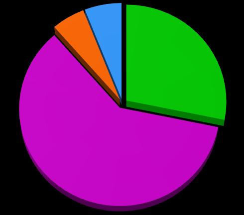 2,6 13,5% 3,0 15,5% 11,9 61,7% Modernizacja obiektów