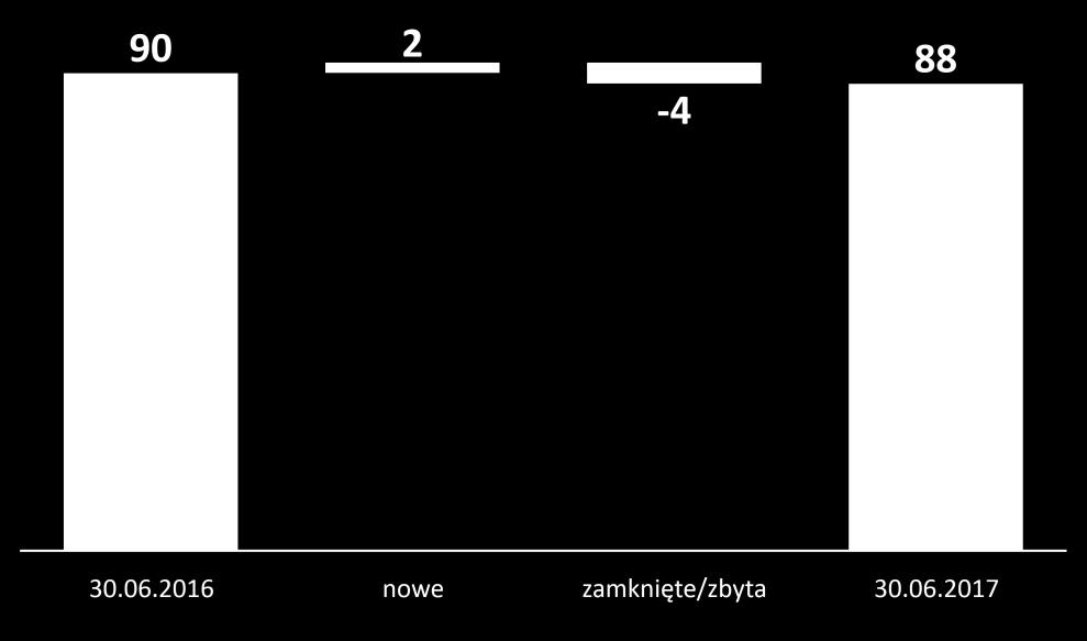 Segment nieruchomości Zmiana liczby nieruchomości 2Q