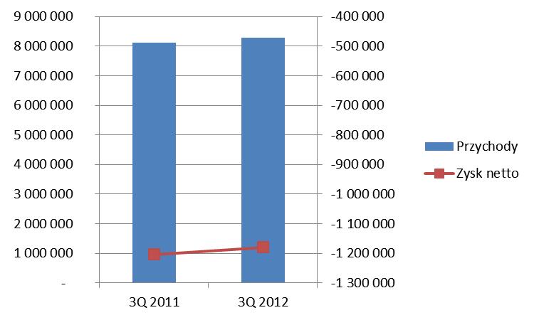 Zestawienie skonsolidowanych przychodów i zysku netto Spółki w trzecim kwartale 2011 i 2012 r.