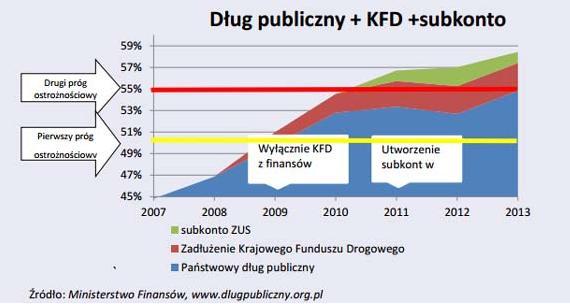 Ukryty dług publiczny makro w teorii o 2009 - wyłączenie zadłużenia Krajowego Funduszu Drogowego z finansów publicznych o 2011 utworzono subkonta