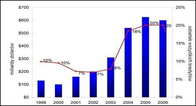 Odsetek kredytów subprime na amerykańskim rynku nieruchomości w latach 1999-2006