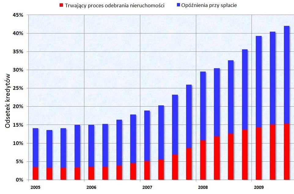 Opóźnienia przy spłacie kredytów hipotecznych w USA w latach