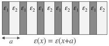 Kryształy fotoniczne metoda fal płaskich Periodyczność i brak własności magnetycznych i strat: =1, im =0, r a i = r 1 k 0 / c, n=, = Równania na pola E i H: H L H H=k 20 H