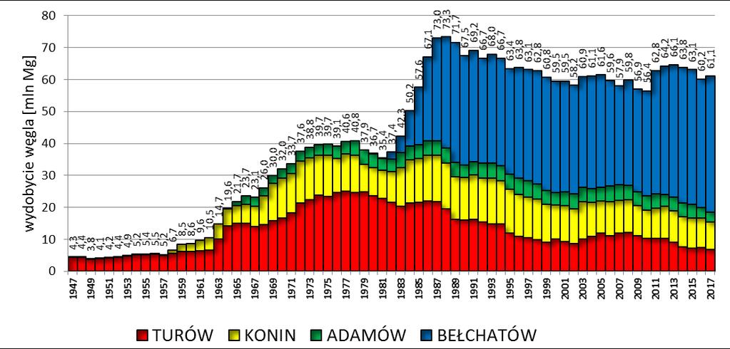 Kopalnia Węgiel Nadkład Średni wskaźnik N:W (przemysłowy) Nabycie gruntów Objętość wypompowanej wody Średni wskaźnik zawodnienia [mln Mg] [mln m 3 ] [m 3 /Mg] [ha] [mln m 3 ] [m 3