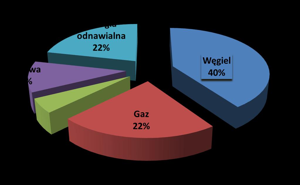 Rysunek 1. Świat - struktura wytwarzania energii elektrycznej wg nośników 2014 rok [Opracowanie własne] 1.