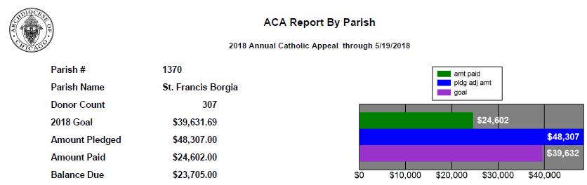 ACA Report By Parish 2018 Annual Catholic Appeal through 7/19/2018 ALTAR SERVERS Meeting for Altar Servers.