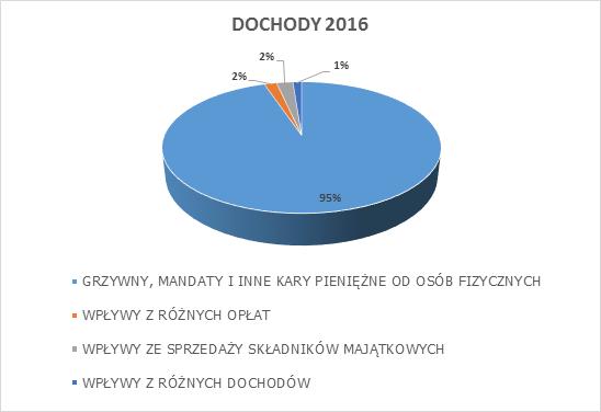 2. Budżet 2.1 Realizacja dochodów W minionym okresie sprawozdawczym wykonanie dochodów w Straży Miejskiej w Gdańsku zamknęło się kwotą 1 244 100,13 zł.
