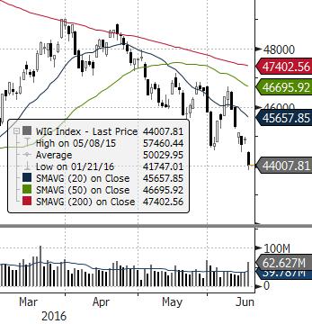 1 743 10 0,58% -2,52% Indeksy zagraniczne - kursy zamknięcia Indeks BOVESPA (BRAZYLIA) 49 411,6 1,02% 3,10% BUX (WĘGRY) 25 814,8-1,91% 0,11% CAC 40 (FRANCJA) 4 153,0-0,45% 1,60% DAX (NIEMCY) 9