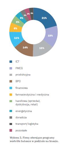 Firmy oferujące WLB w podziale na branże Największe szanse na