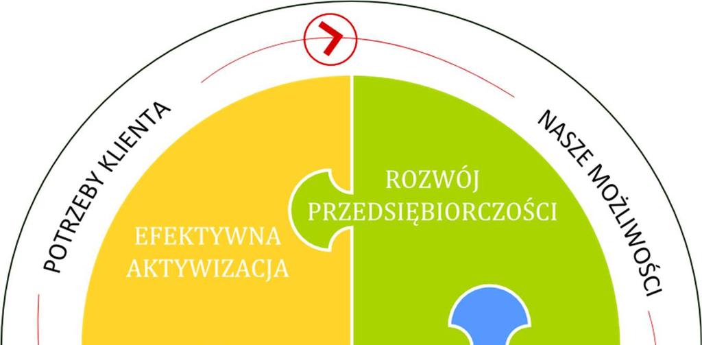 ROZDZIAŁ 7. REALIZACJI PROGRAMU PROMOCJI ZATRUDNIENIA I AKTYWIZACJI LOKALNEGO RYNKU PRACY POWIATU BRZESKIEGO NA LATA 2014-2020 Zgodnie z art. 9 ust.