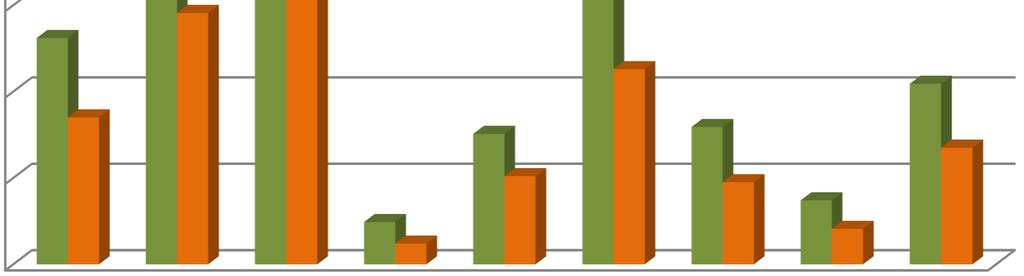 Na przestrzeni minionych dwunastu miesięcy ubiegłego roku do rejestracji w Urzędzie Pracy zgłosiło się 1898 bezrobotnych kobiet, co stanowiło 48,2% ogółu napływu z tego okresu.