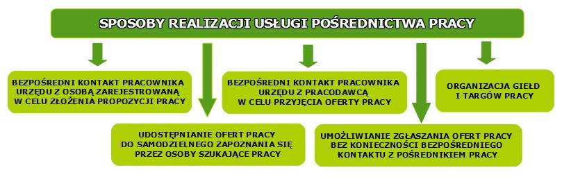 4.2. REALIZACJA USŁUG RYNKU PRACY 4.2.1.