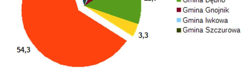 54,3 Czchów 94 3,3 Dębno 357 12,7 Gnojnik 182 6,5 Iwkowa 89 3,2 Szczurowa 122 4,3 Oferty spoza powiatu 331 11,7 Ogółem 2818 100 Wykres 18.