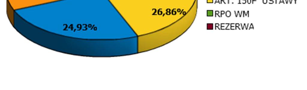 Środki na aktywizację były wyższe w porównaniu do roku 2016 o 23 900 zł. Najwyższą kwotę 3 744 332,01 zł stanowiły środki Algorytmu, przeznaczone na aktywizację zawodową osób bezrobotnych.