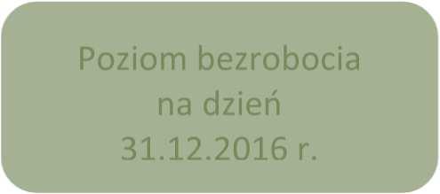 1.2. NAPŁYW I ODPŁYW OSÓB BEZROBOTNYCH Stan płynności poziomu bezrobocia zależy od dwóch czynników: napływu czyli osób rejestrujących się jako bezrobotne w danym okresie (tzn.