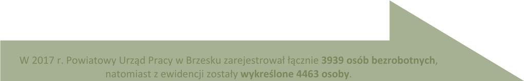 W 2017 r. Powiatowy Urząd Pracy w Brzesku zarejestrował łącznie 3939 osób bezrobotnych, natomiast z ewidencji zostały wykreślone 4463 osoby. W stosunku do stanu z dnia 31.12.2016 r.