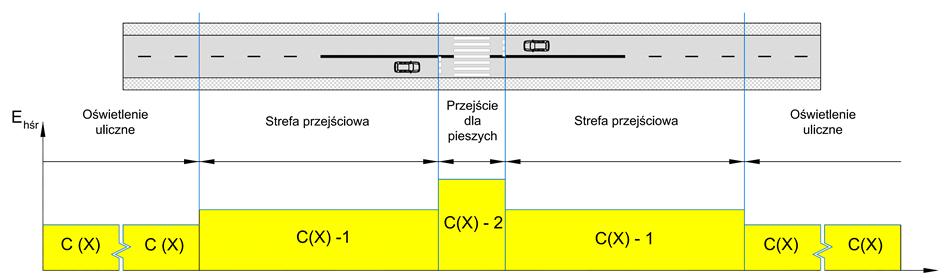 Rys. 5.3 Schemat strefy przejściowej, na dojeździe do przejścia dla pieszych, oświetlonego za pomocą rozwiązania standardowego wraz z ilustracją zasady ustalania poziomu w klasie oświetlenia.