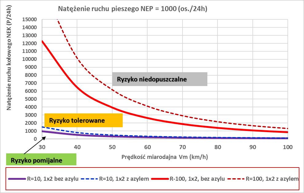 dwupasowej drodze dwukierunkowej, dla natężenia uchu pieszego NEP = 100 os.