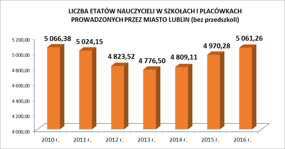 W LATACH 2010-2016