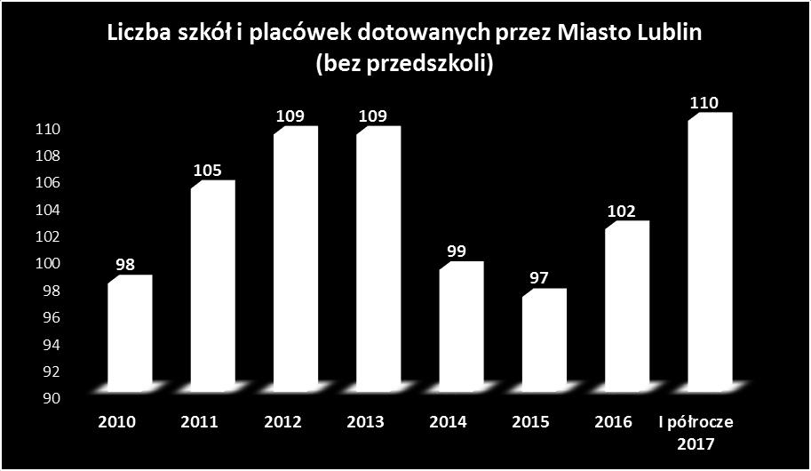 Wykres nr 44 STRUKTURA ZATRUDNIENIA NAUCZYCIELI W PRZEDSZKOLACH, SZKOŁACH I PLACÓWKACH PROWADZONYCH PRZEZ MIASTO LUBLIN (wg stopni awansu zawodowego w latach 2011-2017) 160,06 112,52 122,69 190,58