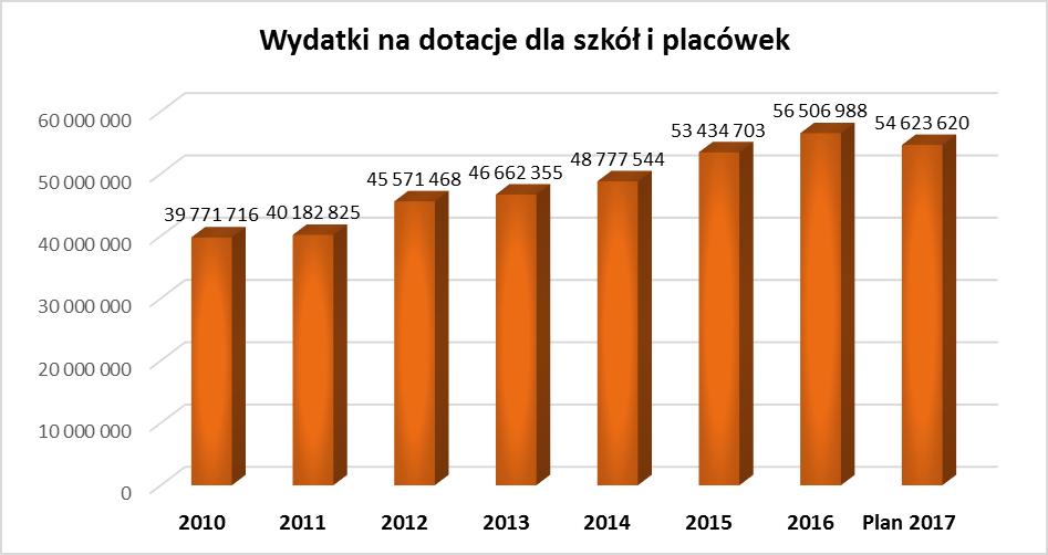 Wykres nr 46 Utrzymanie na podobnym poziomie liczby dotowanych szkół i uczniów od