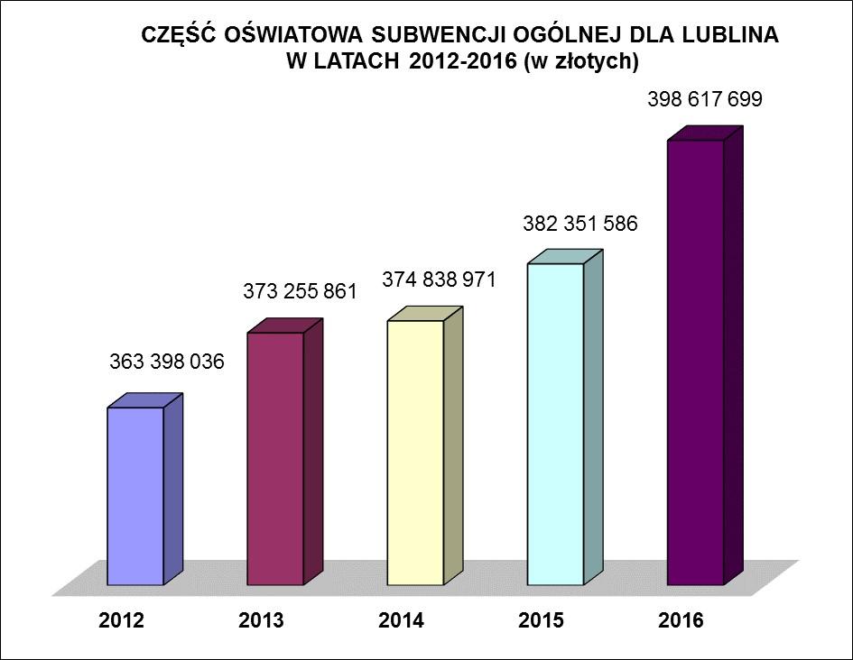 Jednym z czynników kształtujących wydatki na dotacje jest systematyczny wzrost finansowego standardu A części oświatowej subwencji ogólnej, standard ten wpływa wprost na dużą cześć stawek (np.