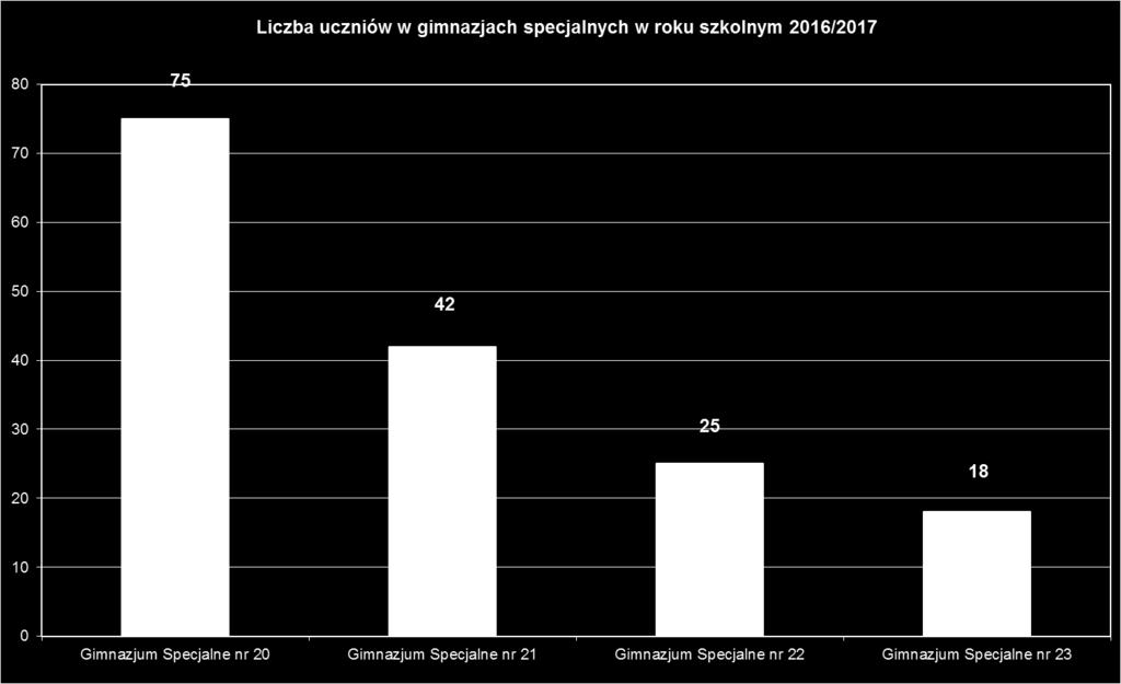 3 16 22 21 24 5 0 2 0 G 1 G 2 G 3 G 4 G 5 G 6 G 7 G 8 G 9 G 10 G 11 G 12 G 14 G 15 G 16 G 17 G 18 G 19 G 24 G 25 G 26 Liczba uczniów z m. Lublin Liczba uczniów spoza m.