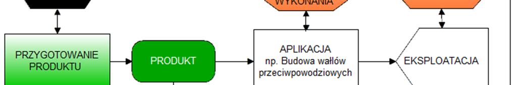 Są one wykrywane w trakcie okresowych kontroli obwałowań (jednorocznych oraz pięcioletnich) przewidzianych prawem budowlanym [9].